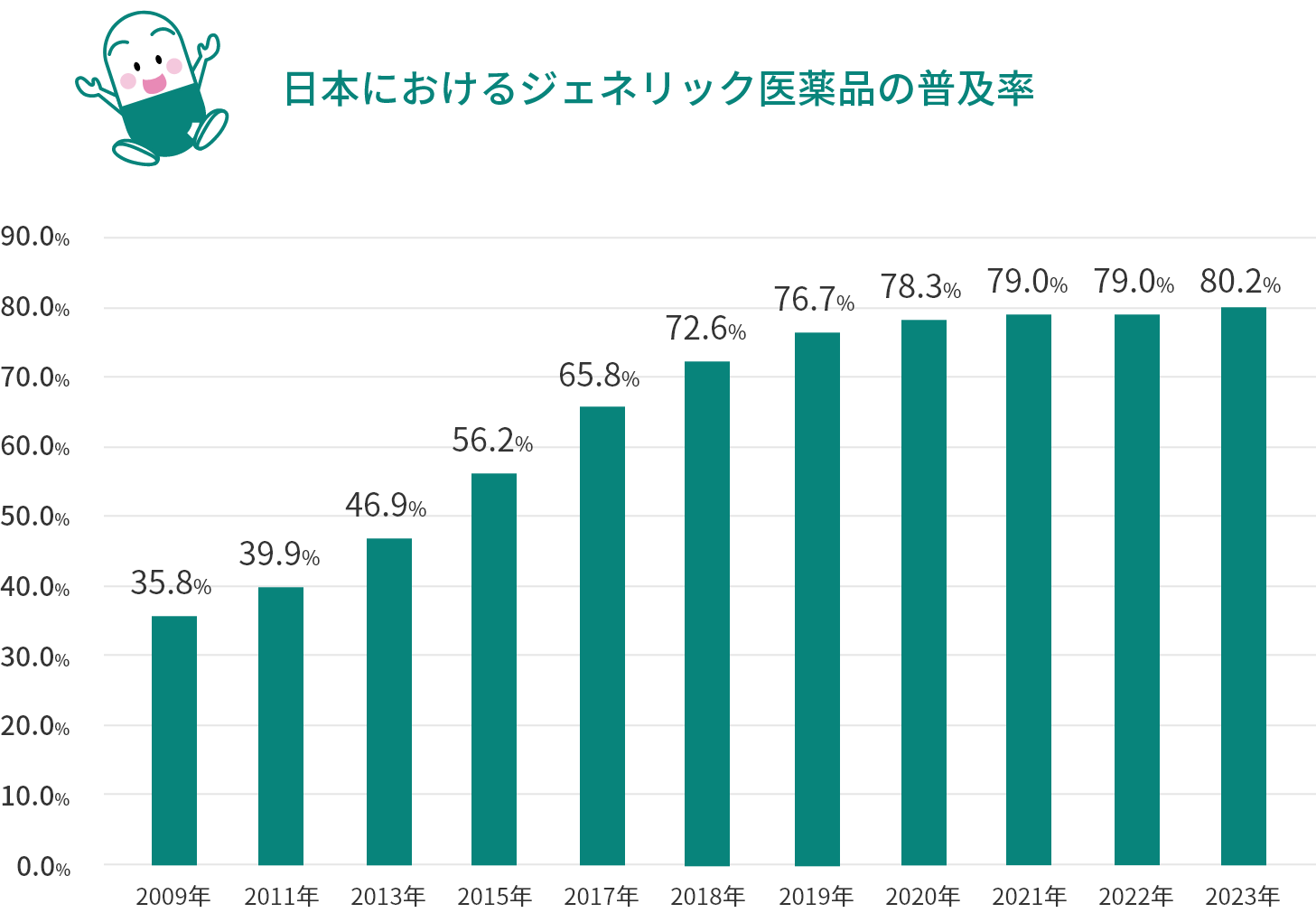 日本におけるジェネリック医薬品の使用率の推移の棒グラフ