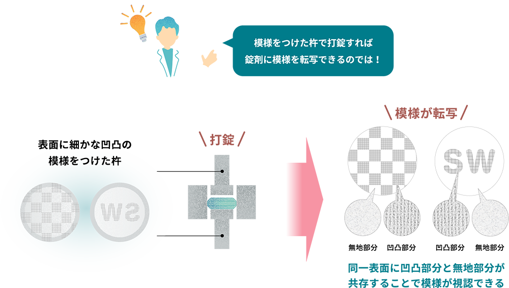 イラスト：「模様をつけた杵で打錠すれば錠剤に模様を転写できるのでは！」表面に細かな凹凸の模様をつけた杵（たとえば市松模様やSWという文字など）で打錠すると模様が転写。同一表面に凹凸部分と無地部分が共存することで模様が視認できる