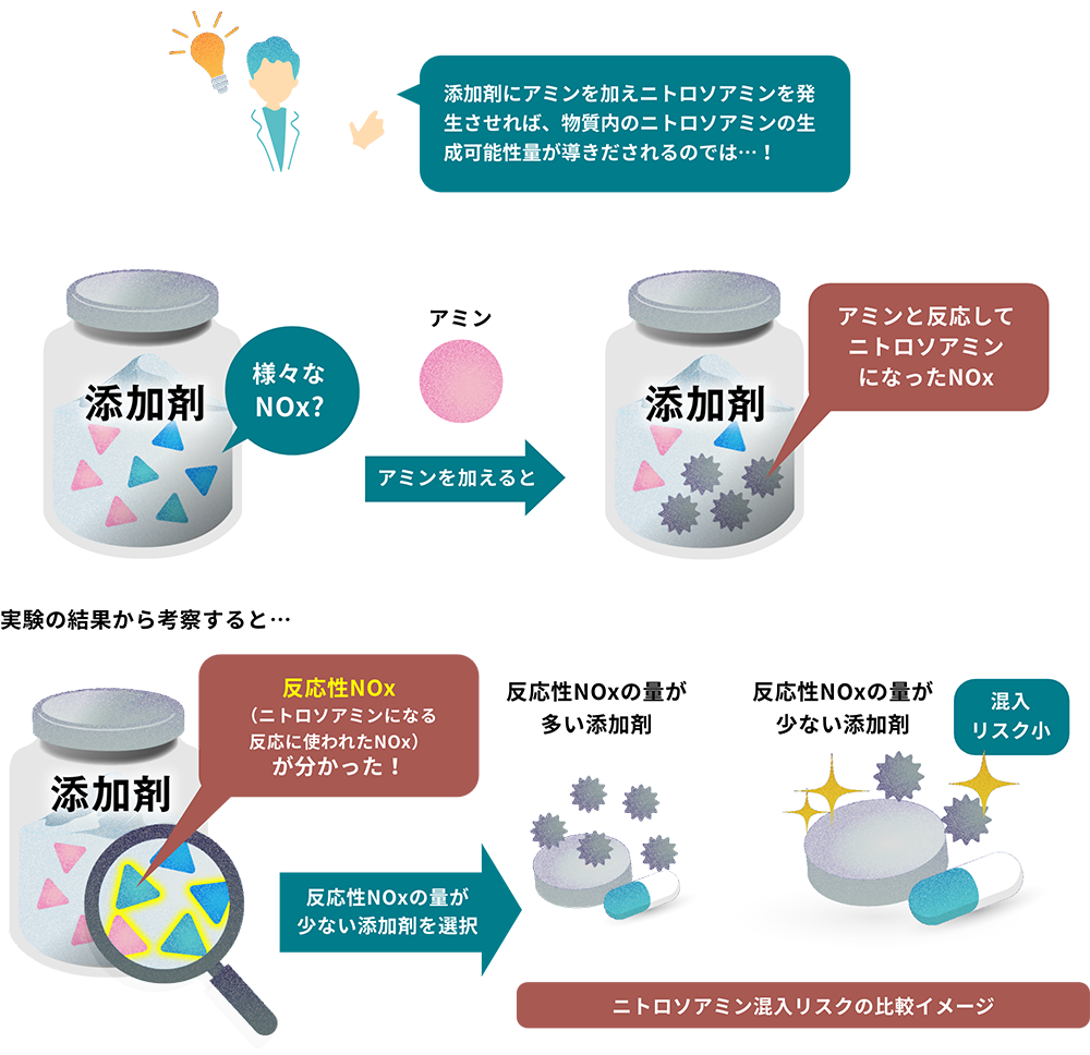 図解：「添加剤にアミンを加えニトロソアミンを発生させれば、物質内のニトロソアミンの量が導きだされるのでは…！」添加剤には様々なNOxが？そこにアミンを加えるとアミンと反応してニトロソアミンになったNOxが生成される。実験の結果から考察すると…反応性NOx（ニトロソアミンになるのに反応に使われたNOx）の存在が分かった！ そこで反応性NOxの量が少ない添加剤を選択することでニトロソアミンの混入リスクが小さい薬を生成することが可能となった。 ※イラストはNOXANAの技術を使用していない場合と使用している場合のイメージ