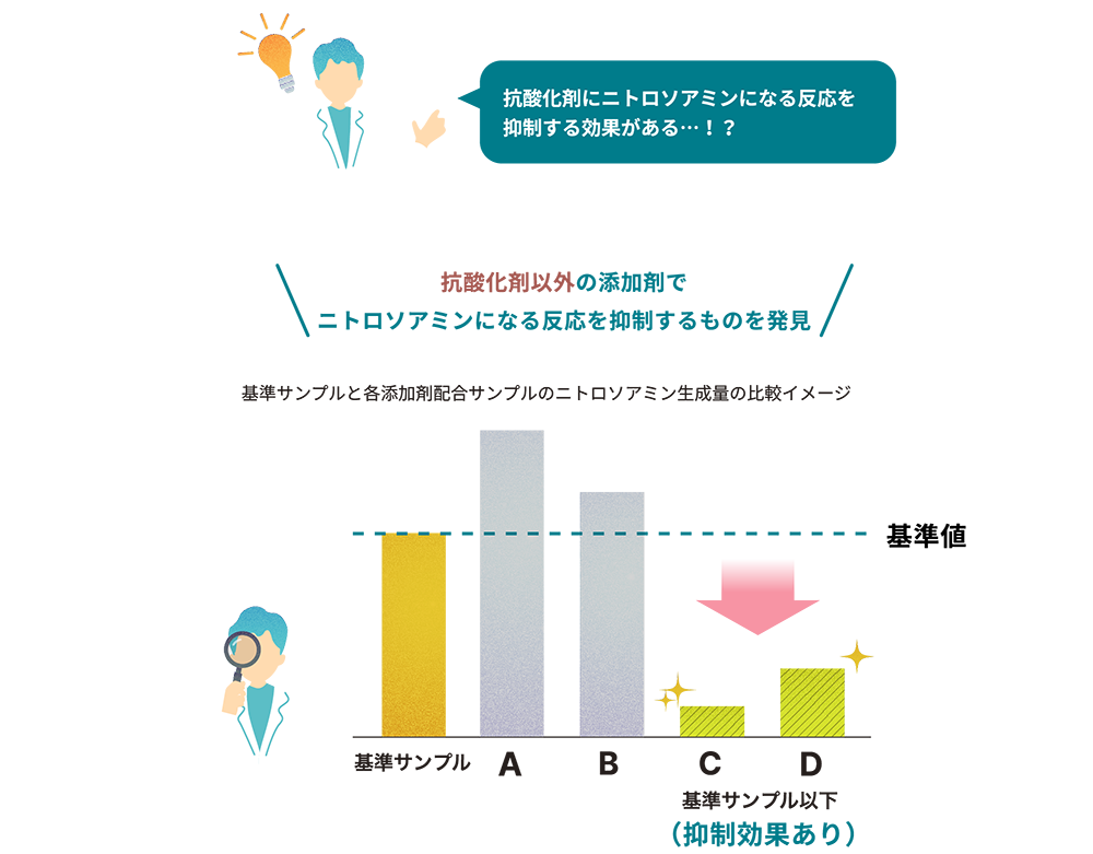 イラスト:「抗酸化剤にニトロソアミンになる反応を抑制する効果がある…!?」抗酸化剤以外の添加剤でニトロソアミンになる反応を抑制するものを発見 基準サンプルと各添加剤配合サンプルのニトロソアミン生成量の比較イメージ 添加剤A~DのうちA,Bには基準値以下になる抑制効果はなし C,Dは基準値以下になる抑制効果あり