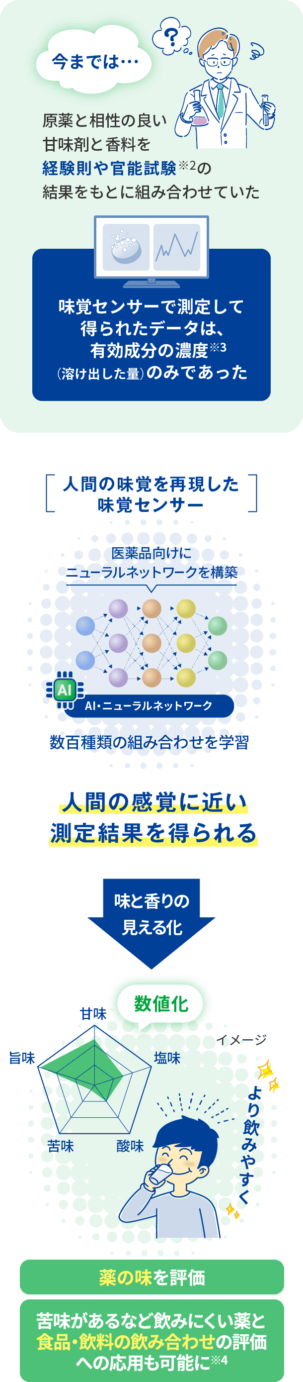 人間の味覚を再現した味覚センターで味と香りを見える化するイメージ図