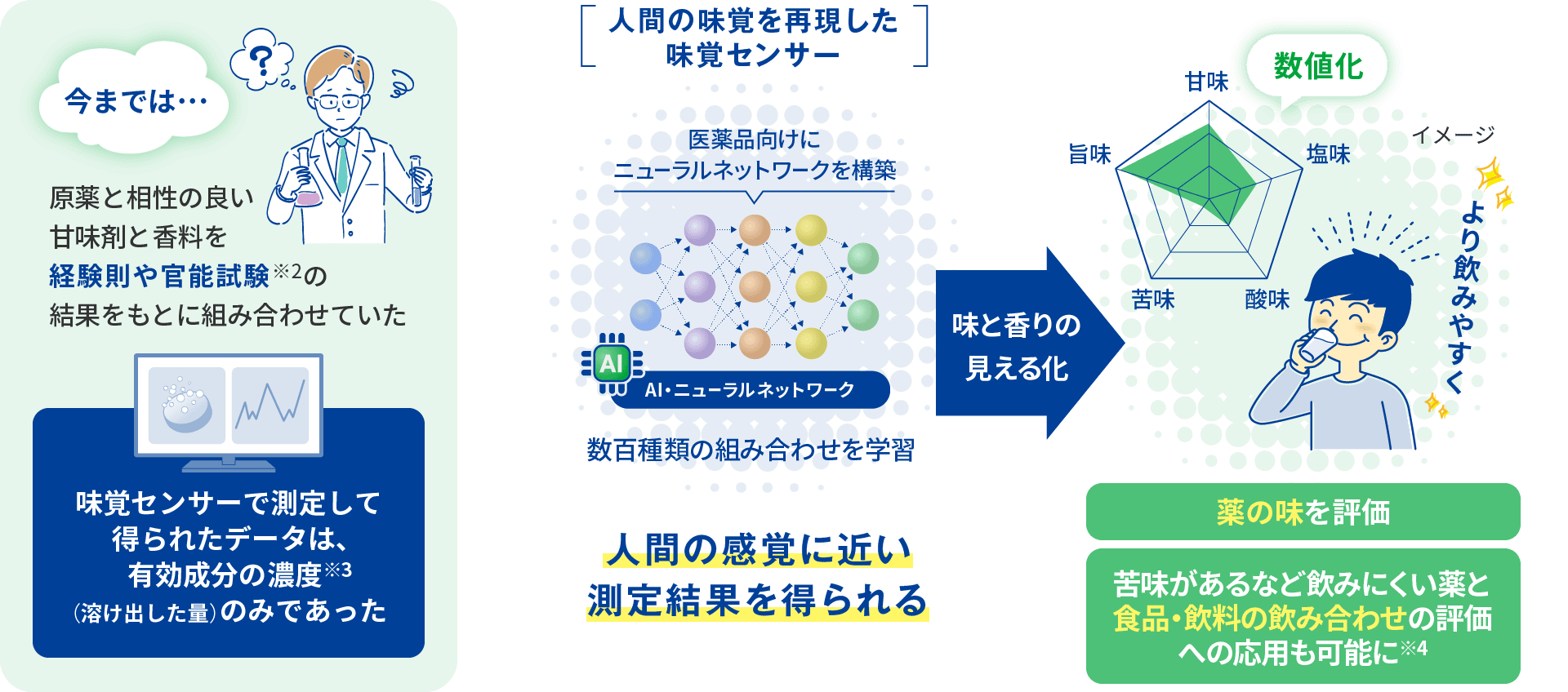 人間の味覚を再現した味覚センターで味と香りを見える化するイメージ図