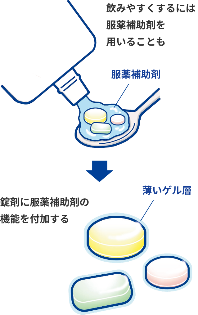 錠剤に服薬補助剤の機能を付加する