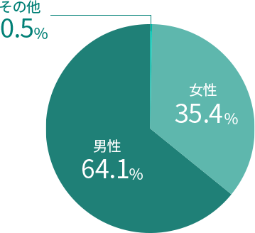 男性：64.1%、女性：35.4%、その他：0.5%