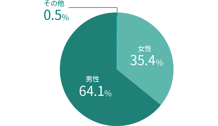 男性：64.1%、女性：35.4%、その他：0.5%