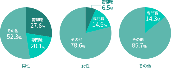 男性：管理職27.6%、専門職20.1%、その他52.3%、女性：管理職6.5%、専門職14.9%、その他78.6%、その他：専門職14.3%、その他85.7%