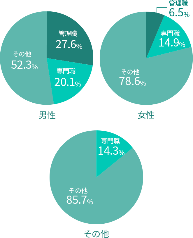 男性：管理職27.6%、専門職20.1%、その他52.3%、女性：管理職6.5%、専門職14.9%、その他78.6%、その他：専門職14.3%、その他85.7%