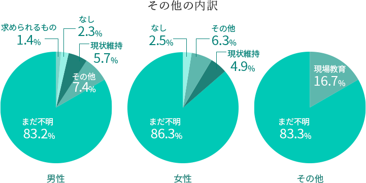 その他の内訳、男性：まだ不明83.2% 、現状維持5.7% 、求められるもの1.4% 、なし2.3% 、その他7.4% 、女性：まだ不明86.3% 、現状維持4.9% 、なし2.5% 、その他6.3% 、その他：まだ不明83.3% 、現場教育16.7%