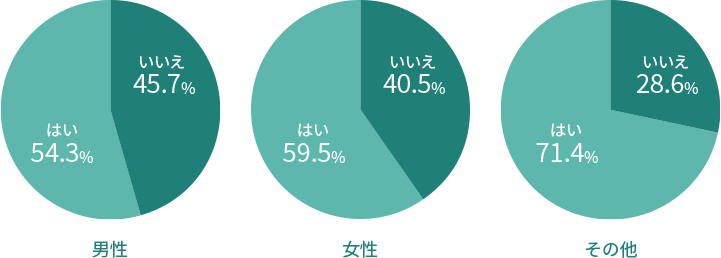 男性：はい54.3%、いいえ45.7%、女性：はい59.5%、いいえ40.5%、その他：はい71.4%、いいえ28.6%