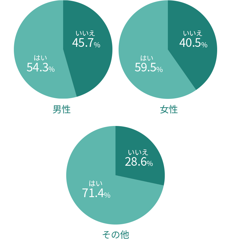 男性：はい54.3%、いいえ45.7%、女性：はい59.5%、いいえ40.5%、その他：はい71.4%、いいえ28.6%