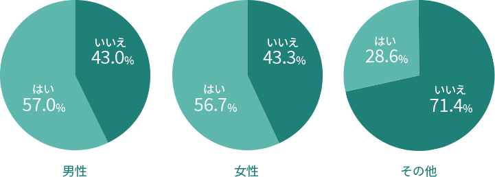 男性：はい57.0%、いいえ43.0%、女性：はい56.7%、いいえ43.3%、その他：はい28.6%、いいえ71.4%