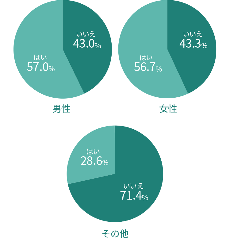 男性：はい57.0%、いいえ43.0%、女性：はい56.7%、いいえ43.3%、その他：はい28.6%、いいえ71.4%