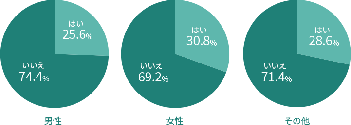 男性：はい25.6%、いいえ74.4%、女性：はい30.8%、いいえ69.2%、その他：はい28.6%、いいえ71.4%