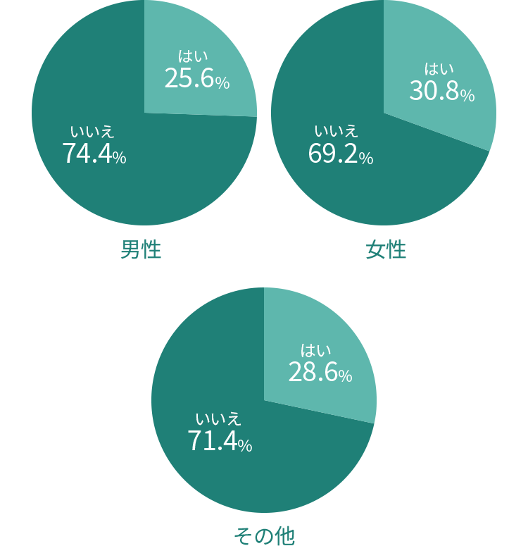 男性：はい25.6%、いいえ74.4%、女性：はい30.8%、いいえ69.2%、その他：はい28.6%、いいえ71.4%