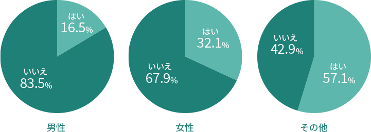 男性：はい16.5%、いいえ83.5%、女性：はい32.1%、いいえ67.9%、その他：はい57.1%、いいえ42.9%