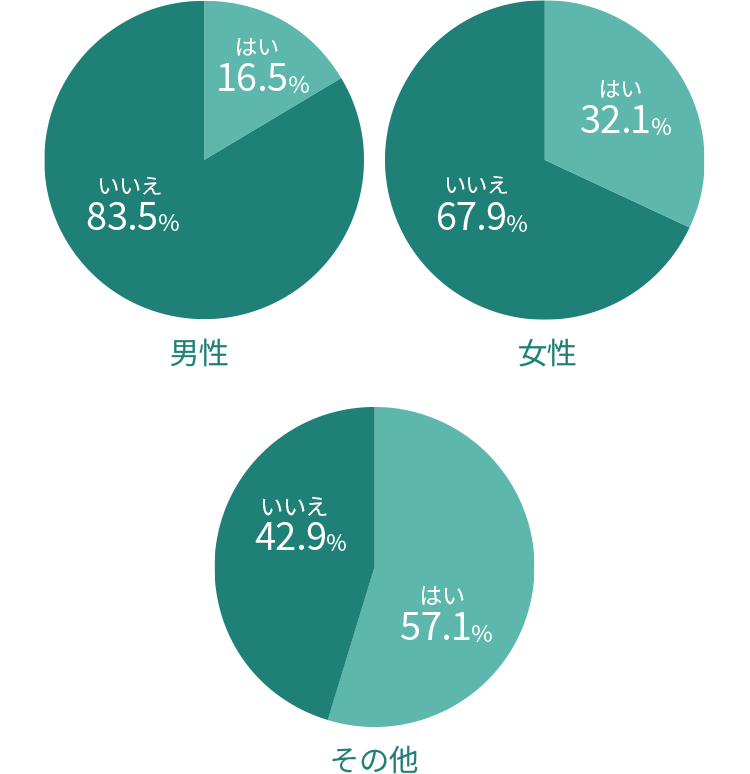 男性：はい16.5%、いいえ83.5%、女性：はい32.1%、いいえ67.9%、その他：はい57.1%、いいえ42.9%