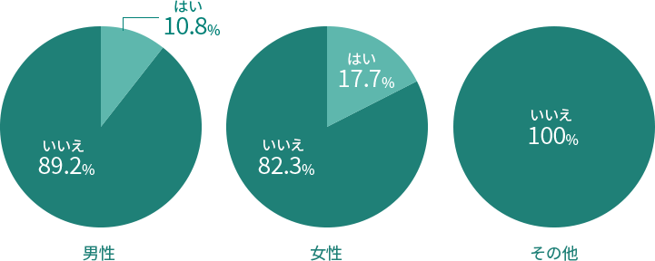 男性：はい10.8%、いいえ89.2%、女性：はい17.7%、いいえ82.3%、その他：いいえ100%