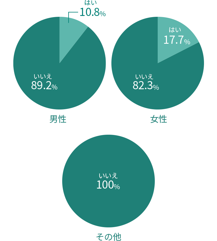 男性：はい10.8%、いいえ89.2%、女性：はい17.7%、いいえ82.3%、その他：いいえ100%