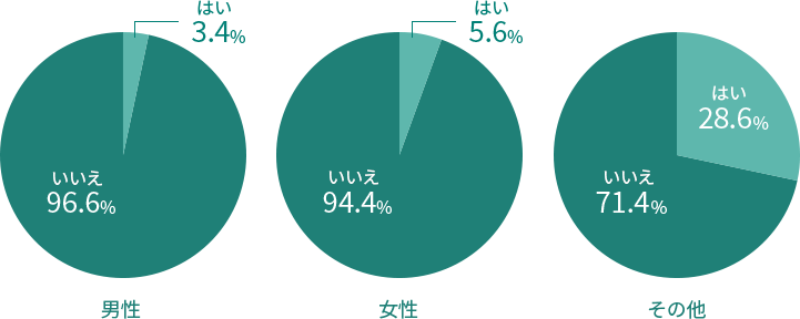 男性：はい3.4%、いいえ96.6%、女性：はい5.6%、いいえ94.4%、その他：はい28.6%、いいえ71.4%