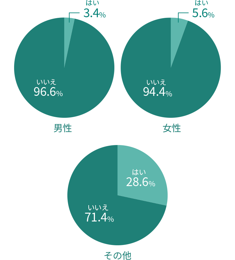 男性：はい3.4%、いいえ96.6%、女性：はい5.6%、いいえ94.4%、その他：はい28.6%、いいえ71.4%