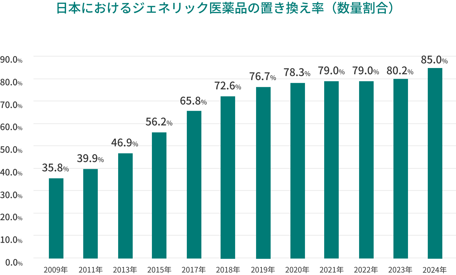 日本におけるジェネリック医薬品の使用率の推移の棒グラフ
