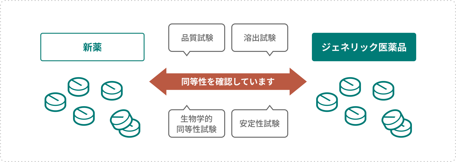 ジェネリックは、品質試験・溶出試験・生物学的同等性試験・安全性試験で新薬との同等性を確認