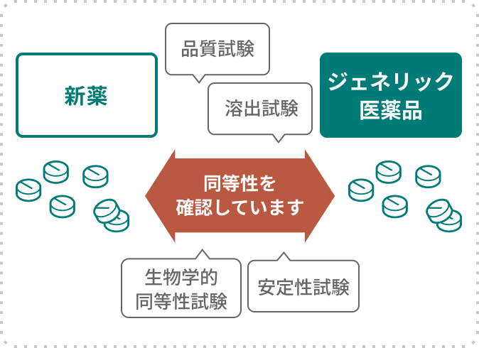 ジェネリックは、品質試験・溶出試験・生物学的同等性試験・安全性試験で新薬との同等性を確認