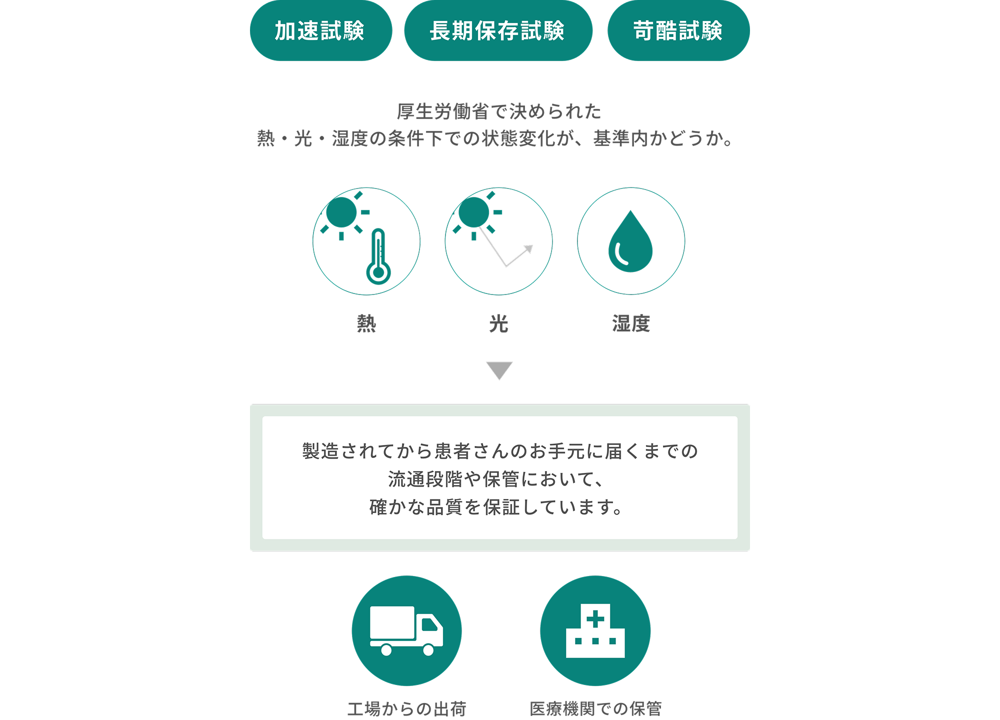 加速試験、長期保存試験、過酷試験により、厚生労働省で決められた熱・光・湿度の条件下での状態変化が、基準内かどうかを確認。製造されてから患者さんのお手元に届くまでの流通段階や保管（工場からの出荷や医療機関での保管）において、確かな品質を保証しています。