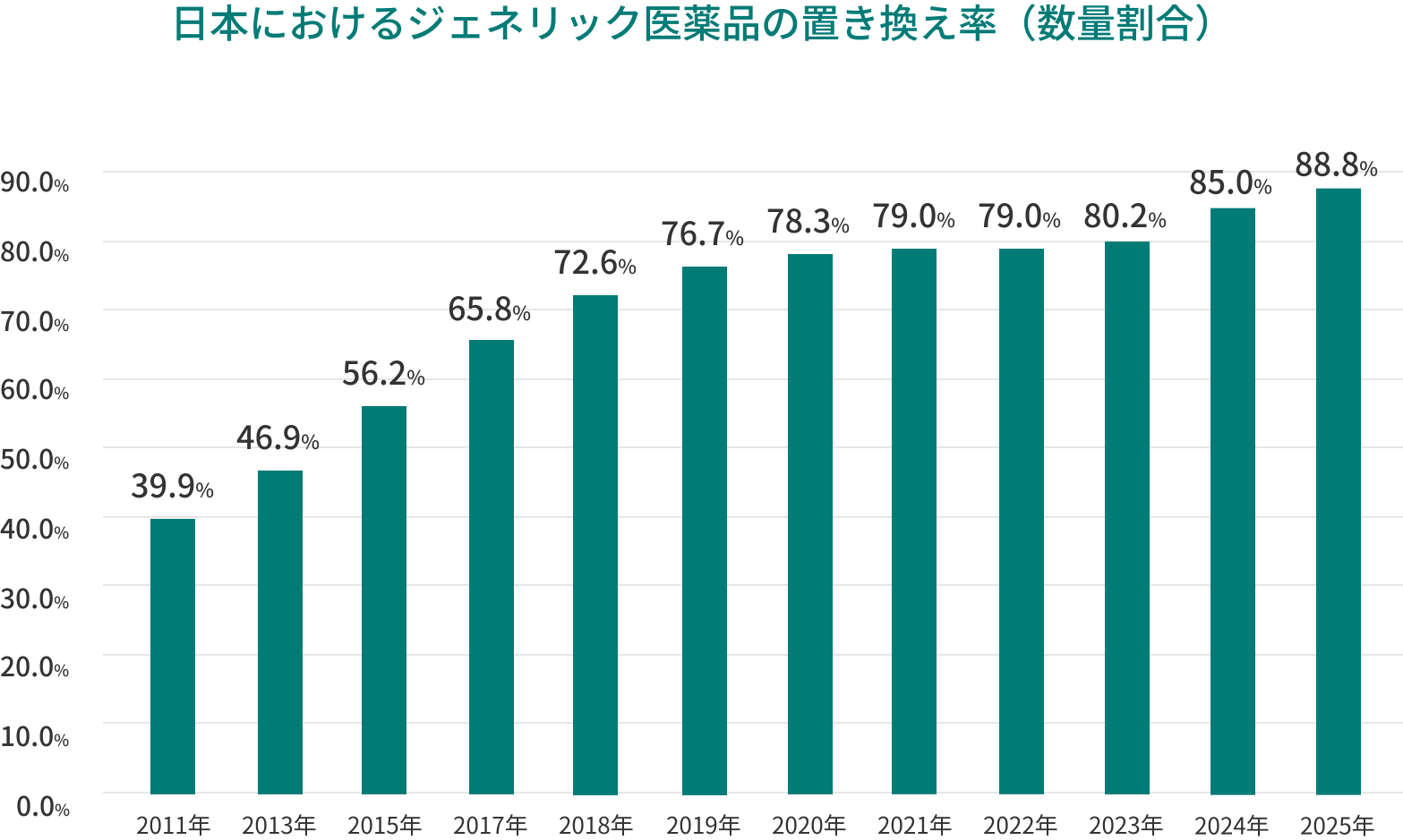 日本におけるジェネリック医薬品の使用率の推移の棒グラフ