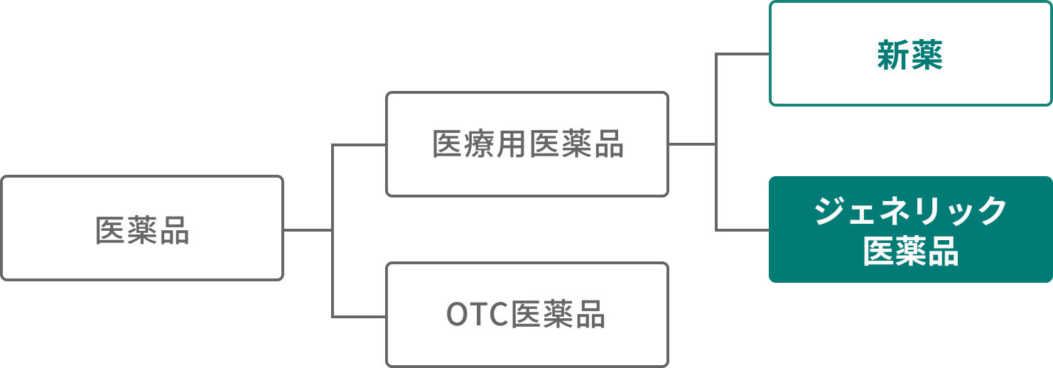 医薬品の分類図