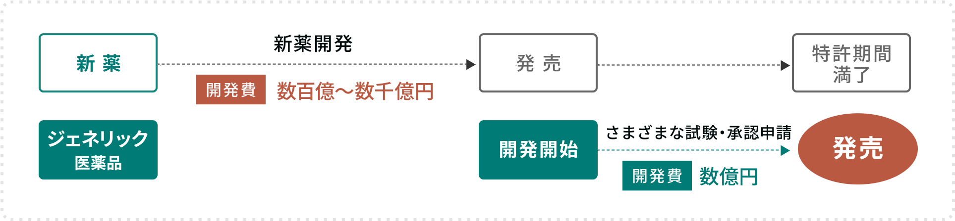 新薬とジェネリックの違いの図